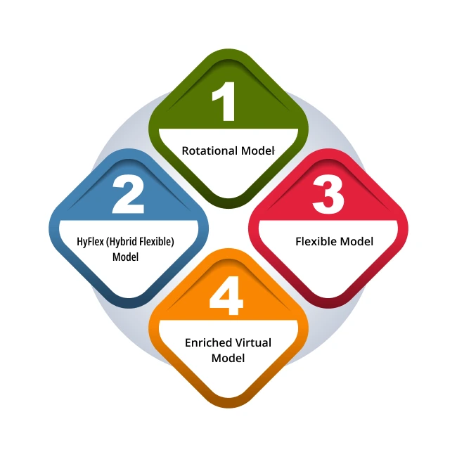 Hybrid Learning Model