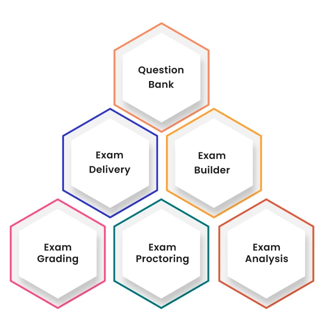 Evolution of Proctored Exams